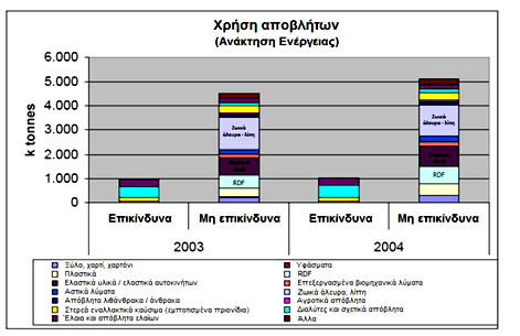 Σχήμα 4.1: Χρήση εναλλακτικών καυσίμων και ανάκτηση ενέργειας [1]. Στην Τσιμεντοβιομηχανία η καύση αποβλήτων (δηλ.