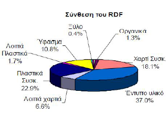 6 εμφανίζεται το ποσοστό συμμετοχής των υλικών