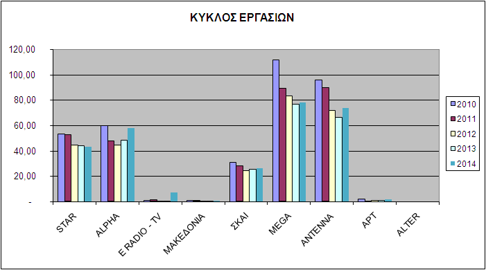 Ο κύκλος εργασιών και τα συνολικά ιδία