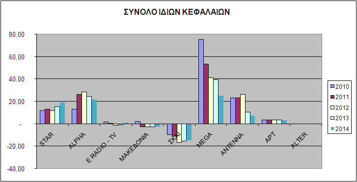 ΧΡΗΜΑΤΟΟΙΚΟΝΟΜΙΚΟΙ ΔΕΙΚΤΕΣ Η απόδοση, μέσω του υπολογισμού χρηματοοικονομικών δεικτών, των τηλεοπτικών σταθμών εθνικής εμβέλειας αποτυπώνεται στον πιο κάτω πίνακα.