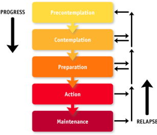 Θεωρίες Αλλαγής Συμπεριφοράς IΙ Διαθεωρητικό (Στάδια Αλλαγής) Μοντέλο προτείνει αλλαγή ως μια διαδικασία 6 σταδίων 1.