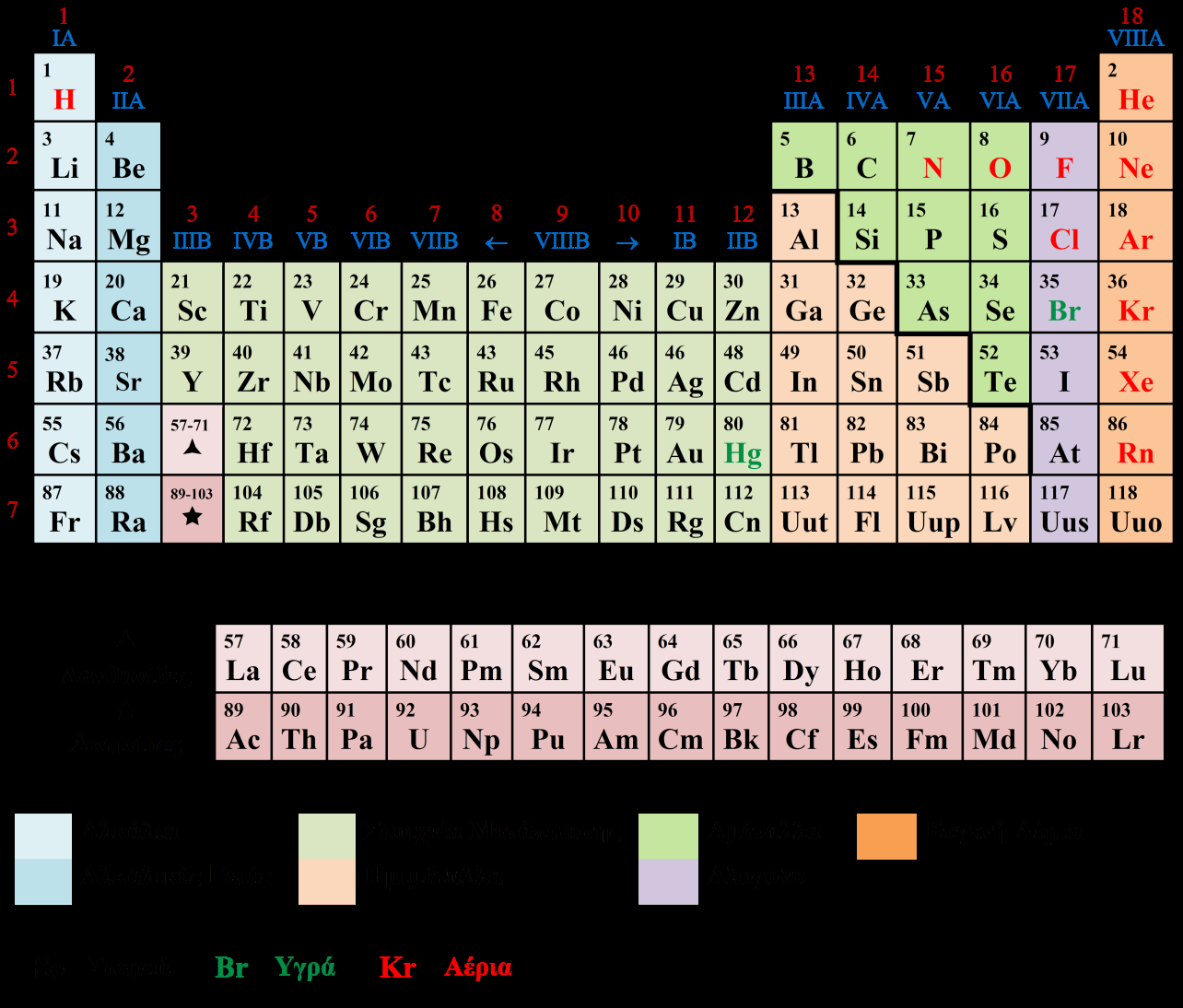 Σχήμα 1.9 Ο Περιοδικός Πίνακας των χημικών στοιχείων Ο σύγχρονος Περιοδικός Πίνακας (ΠΠ) περιλαμβάνει τα στοιχεία ταξινομημένα με αύξοντα ατομικό αριθμό. Αποτελείται από Περιόδους και Ομάδες.