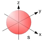 θως με γράμματα ως εξής: s (l = 0), p (l = 1), d (l = 2), f (l = 3), g(l = 4) 3.