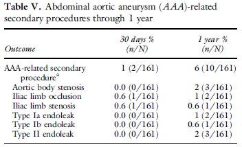 Ovation Abdominal Stent Graft System for endovascular aneurysm