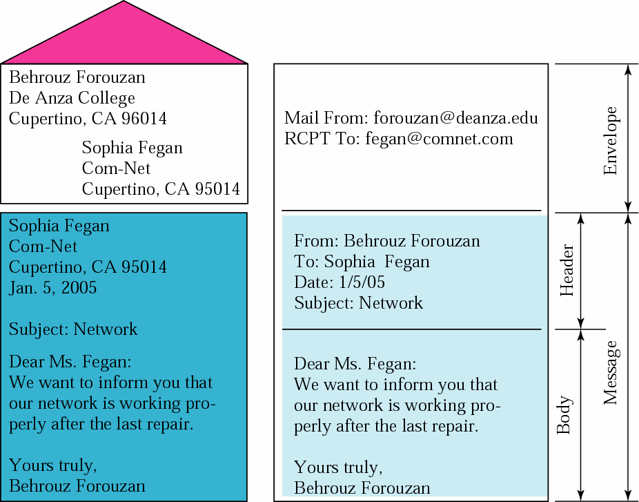 Εικόνα 16: «Μορφή ενός email» πηγή εικόνας: Behrouz A. Forouzan, 2005 Το μήνυμα μέσα στον φάκελο περιέχει δύο μέρη: Το σώμα και την επικεφαλίδα.