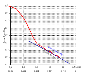 Error Floor Drawback & the need for concatenation When a small number of check sums are not satisfied because of a very small number of errors there is a chance that iterations get into a trapping