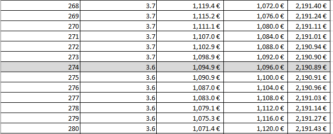 Μοντελοποίηση στο Excel Αν το ετήσιο κόστος αποθήκευσης είναι 8 ευρώ ανά μονάδα αυτό σημαίνει ότι στην περίπτωση που γίνονται παραγγελίες των 50 μονάδων τη φορά και λόγω του ότι κατά τη διάρκεια του