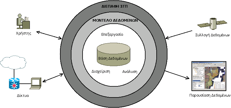 Σχήµα 2.1.1 Οι συνιστώσες ενός Συστήµατος Γεωγραφικών Πληροφοριών. 2.2 Συστήµατα συντεταγµένων και γεωαναφοράς.