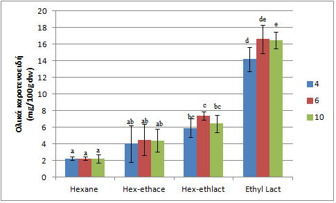 ΚΛΑΣΙΚΗ ΕΚΧΥΛΙΣΗ Εξάνιο 1.804±0.177 abc 1.510±0.117 b Εξάνιο-Αιθανόλη (50:50) 1.998±0.113 bc 1.379±0.058 b Ακετόνη 2.068±0.233 bc 1.448±0.102 b Εξάνιο-Ακετόνη (50:50) 2.197±0.093 bc 1.582±0.