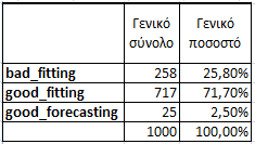 ΚΕΦΑΛΑΙΟ 7. ΠΑΡΟΥΣΙΑΣΗ ΚΑΙ ΑΝΑΛΥΣΗ ΤΩΝ ΑΠΟΤΕΛΕΣΜΑΤΩΝ Πίνακας 7.