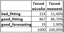 ΚΕΦΑΛΑΙΟ 7. ΠΑΡΟΥΣΙΑΣΗ ΚΑΙ ΑΝΑΛΥΣΗ ΤΩΝ ΑΠΟΤΕΛΕΣΜΑΤΩΝ Πίνακας 7.