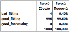 ΚΕΦΑΛΑΙΟ 7. ΠΑΡΟΥΣΙΑΣΗ ΚΑΙ ΑΝΑΛΥΣΗ ΤΩΝ ΑΠΟΤΕΛΕΣΜΑΤΩΝ Αλγόριθμος 3 Πίνακας 7.