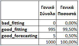 ΚΕΦΑΛΑΙΟ 7. ΠΑΡΟΥΣΙΑΣΗ ΚΑΙ ΑΝΑΛΥΣΗ ΤΩΝ ΑΠΟΤΕΛΕΣΜΑΤΩΝ Αλγόριθμος 5 Πίνακας 7.