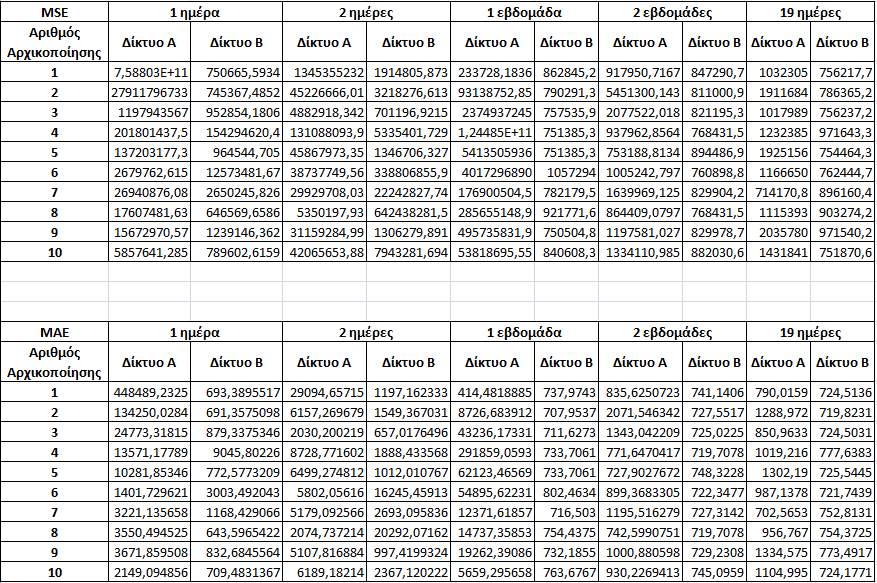 ΚΕΦΑΛΑΙΟ 7. ΠΑΡΟΥΣΙΑΣΗ ΚΑΙ ΑΝΑΛΥΣΗ ΤΩΝ ΑΠΟΤΕΛΕΣΜΑΤΩΝ σημειώσουμε ότι δίκτυο Α είναι το δίκτυο ενός κρυφού στρώματος 19 νευρώνων και δίκτυο Β το δίκτυο 2 κρυφών στρωμάτων. Πίνακας 7.