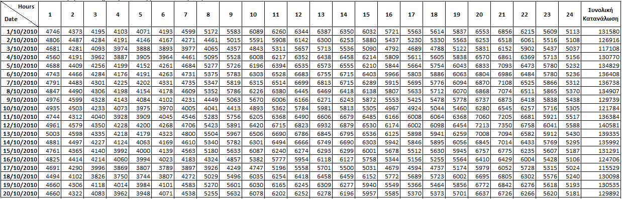 ΠΑΡΑΡΤΗΜΑ 2 ο σετ δεδομένων: Συνολικού ηλεκτρικό φορτίο (kwh) Οκτωβρίου 2010