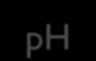 ph 6,7 7,3: ουδέτερα εδάφη < 5,5: