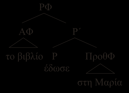 Εικόνα 4.11 Δενδρική αναπαράσταση δίπτωτων ρημάτων 4. Η παραπάνω δομή εκφράζει την απαιτούμενη σχέση ανάμεσα στο άμεσο και στο έμμεσο αντικείμενο, τα δύο εσωτερικά ορίσματα του ρήματος έδωσε.