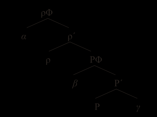 Όπου α = εξωτερικό όρισμα, β = εσωτερικό όρισμα. Εικόνα 4.13 Μεταβιβαστικές και μεταβατικές δομές.