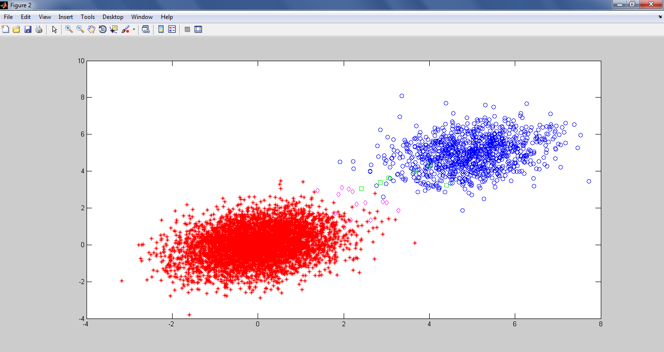 Εικόνα 18 Παράδειγμα 2 k-means στο MATLAB Έτσι τώρα τα δεδομένα έχουν ταξινομηθεί [45]. 6.4.2.1 ΔΕΝΤΡΑ ΑΠΟΦΑΣΕΩΝ ΣΤΟ MATLAB Τώρα θα δούμε πως εφαρμόζονται τα δέντρα αποφάσεων στο MATLAB.