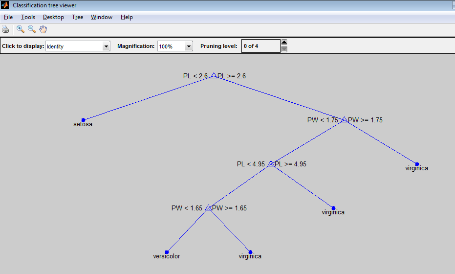 Decision tree for classification 1 if PL<2.6 then node 2 elseif PL>=2.6 then node 3 else setosa 2 class = setosa 3 if PW<1.75 then node 4 elseif PW>=1.75 then node 5 else versicolor 4 if PL<4.