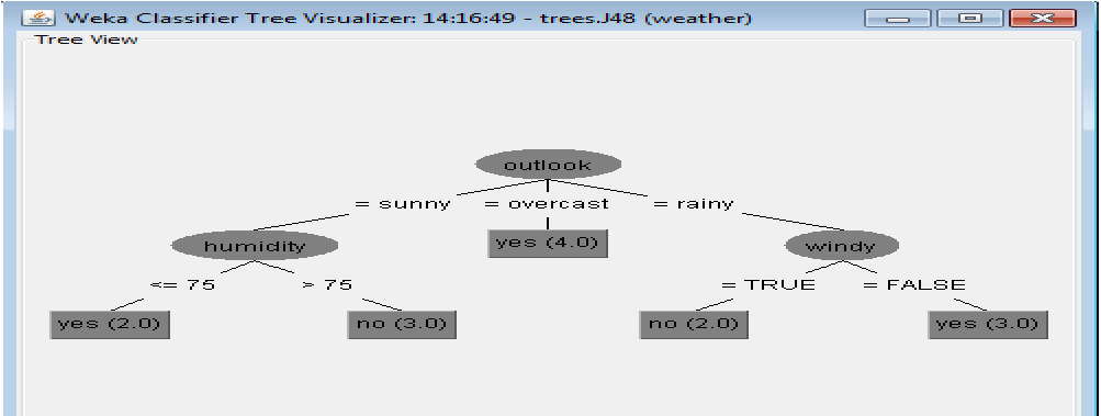 Εικόνα 28 Αποτελέσματα j48 weka Για να δούμε το δέντρο αποφάσεων, που δημιουργήθηκε, θα πατήσουμε δεξί κλικ κάτω αριστερά, και θα επιλέξουμε Visual tree.