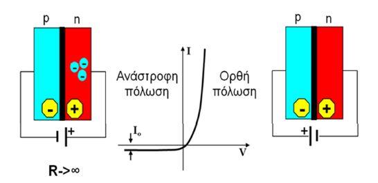 1.5 Πόλωση της διόδου Η διάταξη ημιαγωγών από μια ένωση p-n και μια ηλεκτρική σύνδεση στην κάθε πλευρά ονομάζεται δίοδος.