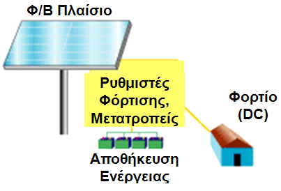 Δηλαδή, όταν υπάρχει περίσσεια ενέργειας στο σύστημα φωτοβολταϊκών πλαισίων-φορτίου, τότε αυτή διοχετεύεται στο δίκτυο, ενώ σε περίπτωση έλλειψης ενέργειας, η επιπλέον ενέργεια που απαιτείται