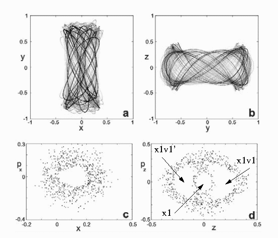 Νεότερες Εξελίξεις στην Αστρονομία Σχήμα Βʹ.7: Χαοτικές τροχιές, κολλητικές στους τόρους των x 1 v 1 και x 1 v 1. (a) Η προβολή επί του ισημερινού επιπέδου (x, y).