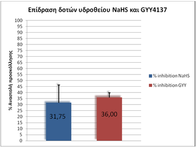 Πρωτόκολλο συνεπώασης 1. Γίνεται επίστρωση των ενδοθηλιακών κυττάρων EA.Hy926 σε 12 well-plate µε συγκέντρωση κυττάρων 300.