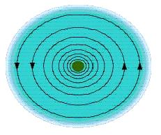 Μαγνητικό πεδίο Το μαγνητικό πεδίο περιβάλλει την πηγή δημιουργίας του.