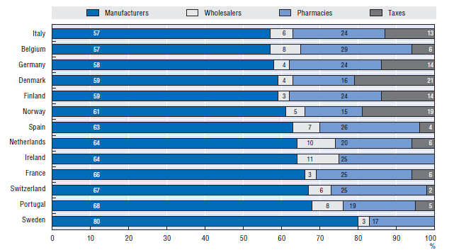 Δομή της τιμής των φαρμακευτικών προϊόντων σε επιλεγμένες χώρες, 2004 Πηγή: