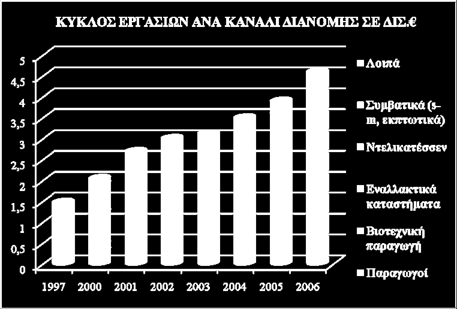 Η αγορά βιολογικών προϊόντων Η αύξηση των πωλήσεων οφείλεται κυρίως στα συμβατικά και όχι στα εξειδικευμένα καταστήματα η διάθεση βιολογικών προϊόντων από όλες τις μεγάλες αλυσσίδες έχει οδηγήσει σε