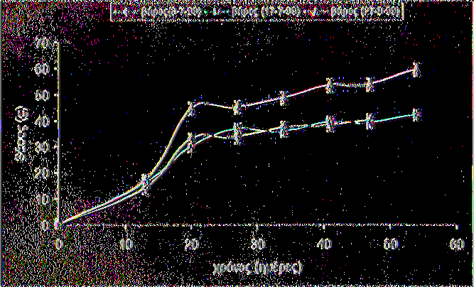 διάμετρο, οι δε τιμές της σχέσης μήκος/ διάμετρος (που χαρακτηρίζει και το σχήμα του καρπού) σε όλες τις ανθήσεις κυμαίνονται γύρω στο 3. Η εποχή της άνθησης επηρεάζει το μήκος των καρπών.