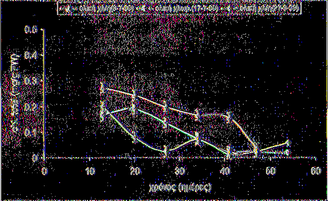 Σχήμα 10. Μεταβολή της ολικής χλωροφύλλης κατά την αύξηση και την ωρίμαση πιπεριάς τύπου «κέρατο». (Κάθε σημείο είναι ο Μ.Ο 6 μετρήσεων ± LSD).