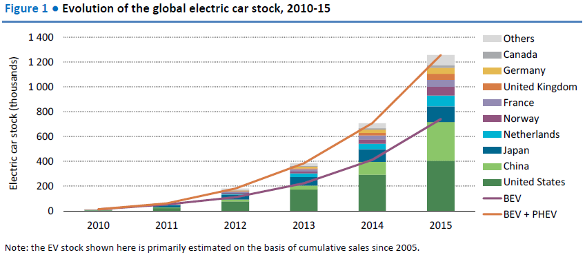 Η ηλεκτροκίνηση στον κόσμο Πηγή: «Global EV outlook 2016 Beyond one million electric cars», OECD/IEA 2016 Το 2015 κυκλοφορούν 1,26 εκατομμύρια