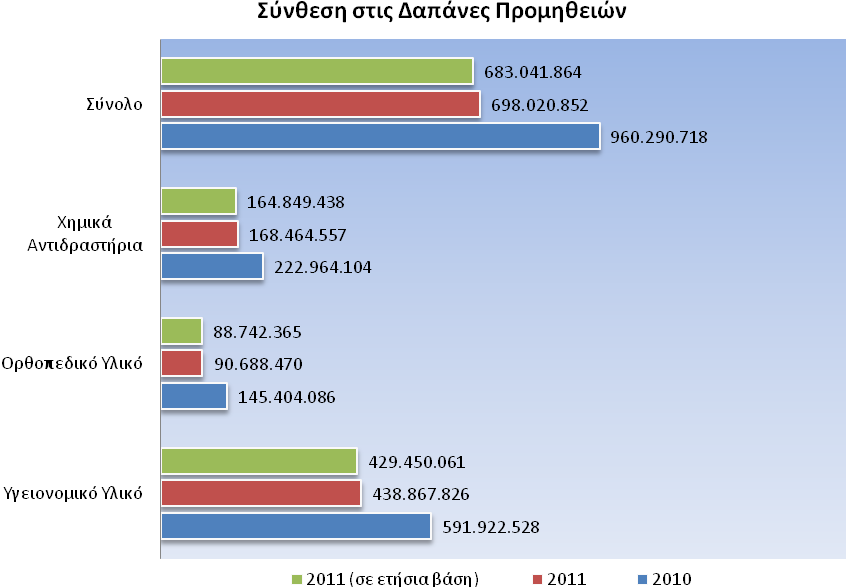 Διάγραμμα 60: Εξέλιξη νοσοκομειακής υγειονομικής δαπάνης