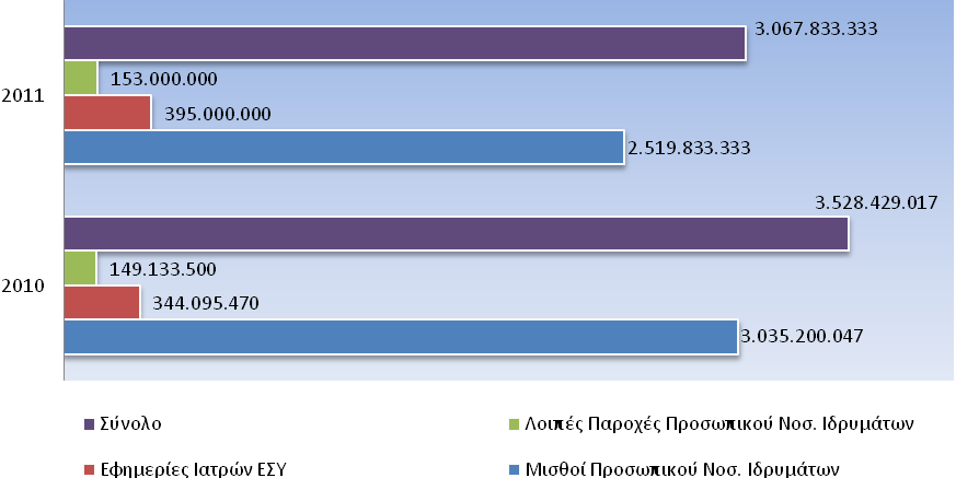 6.2.3. Μισθολογικό Κόστος Προσωπικού ΕΣΥ Το 2010 εφαρμόστηκαν μέτρα μείωσης των αποδοχών των εργαζομένων στο Εθνικό Σύστημα Υγείας.