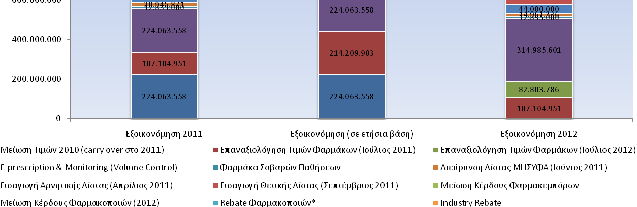 Εξοικονόμηση στη