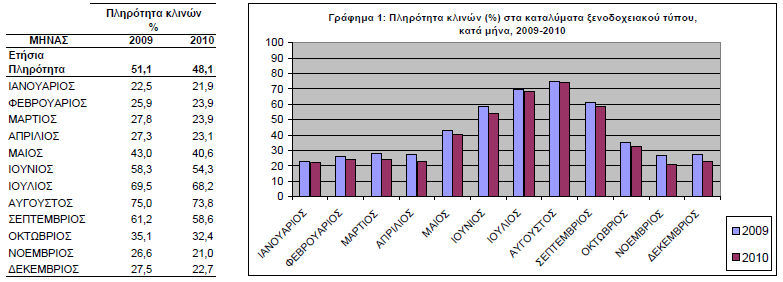 3.3.1 Πληρότητα ξενοδοχειακών καταλυμάτων Ένα από τα μεγαλύτερα προβλήματα του ελληνικού τουριστικού προϊόντος, όπως είδαμε και παραπάνω, είναι τα υψηλά επίπεδα εποχικότητας, γεγονός που