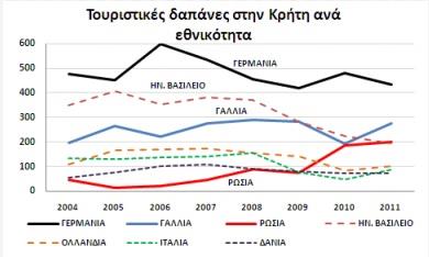 Όσον αφορά το εκτιμώμενο εισόδημα των επισκεπτών του συνόλου της Κρήτης, παρατηρούμε ότι το μεγαλύτερο ποσοστό (28%) των τουριστών του νησιού έχει εισόδημα από 15.000-30.