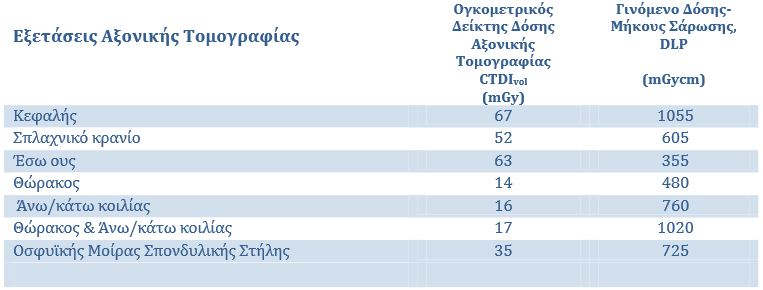 4 Καθορισμός Διαγνωστικών Επιπέδων Αναφοράς 4.