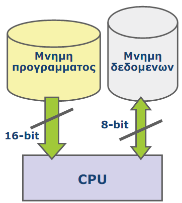 3.3.2 Μικροελεγκτής AVR Ο μικροελεγκτής AVR περιέχει έναν πυρήνα (ΚΜΕ) επεξεργαστή (Reduced Instruction Set Computer) RISC ο οποίος έχει σχεδιαστεί με βάση την αρχιτεκτονική Harvard.