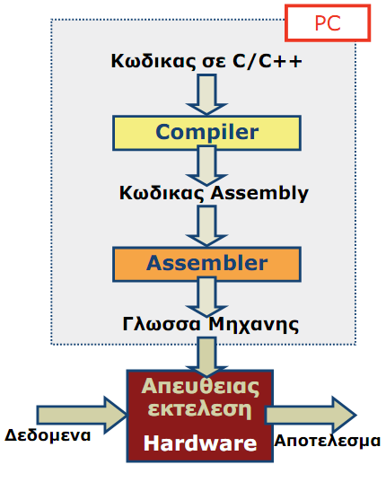 3.3.5.2 Γλώσσα Assembly Εξαρτάται άμεσα από τον μικροϋπολογιστή και το σύνολο εντολών που παρέχει.