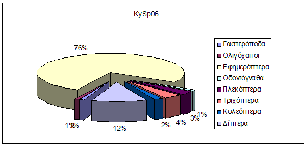 Α οτελέσµατα 63 Κάλανος Άνοιξη 2006 Βαλµαντούρα Άνοιξη 2006 Κυ αρίσσι Άνοιξη 2006 Εικόνα 3.