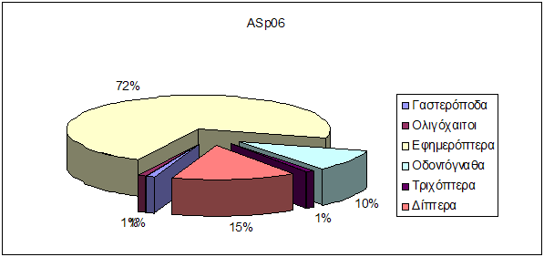 Α οτελέσµατα 64 Ίσωµα Άνοιξη 2006 Χαϊκάλι Άνοιξη 2006 Αχαϊκό Άνοιξη 2006 Εικόνα 3.