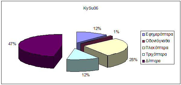 Α οτελέσµατα 65 Κάλανος Καλοκαίρι 2006 Βαλµαντούρα Καλοκαίρι 2006 Κυ αρίσσι Καλοκαίρι 2006 Εικόνα 3.