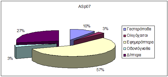 Α οτελέσµατα 69 Βαλµαντούρα Άνοιξη 2007 Ίσωµα Άνοιξη 2007 Χαϊκάλι Άνοιξη 2007 Αχαϊκό Άνοιξη 2007 Εικόνα 3.