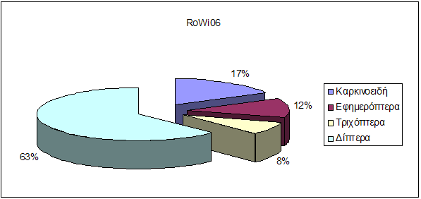 Α οτελέσµατα 74 Κραστικοί Χειµώνας 2006-07 Σκε αστό Χειµώνας 2006-07 Ρογοί Χειµώνας 2006-07 Εικόνα 3.