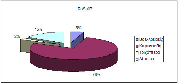 Α οτελέσµατα 76 Κραστικοί Άνοιξη 2007 Σκε αστό Άνοιξη 2007 Ρογοί Άνοιξη 2007 Εικόνα 3.