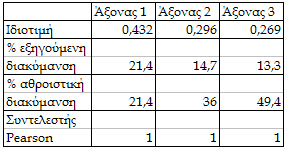 Α οτελέσµατα 84 τεταρτηµόριο τοποθετούνται τα πιο ανθεκτικά στη ρύπανση taxa όπως τα Chironomidae, Valvatidae, Lumbriculidae, Bithyniidae, Tubificidae, Planorbidae, Chaoboridae, τα οποία σύµφωνα µε